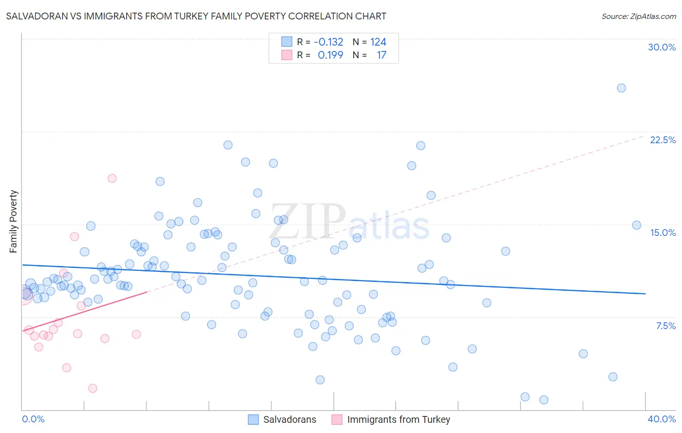 Salvadoran vs Immigrants from Turkey Family Poverty
