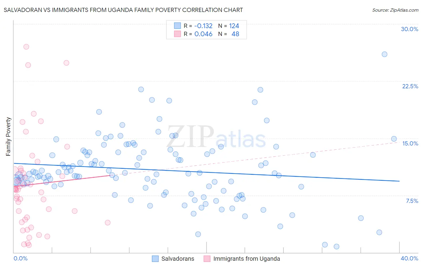 Salvadoran vs Immigrants from Uganda Family Poverty
