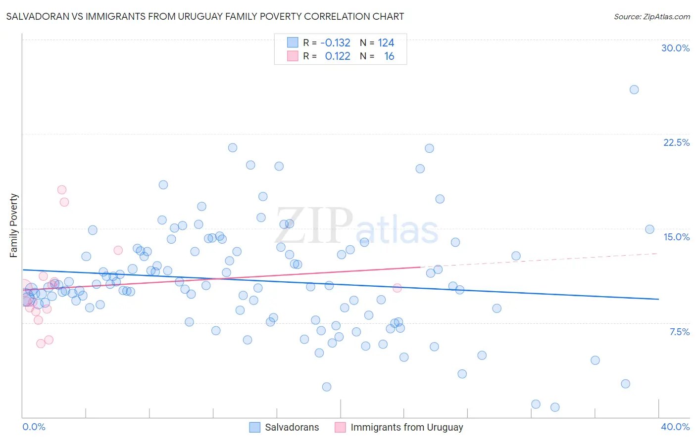 Salvadoran vs Immigrants from Uruguay Family Poverty