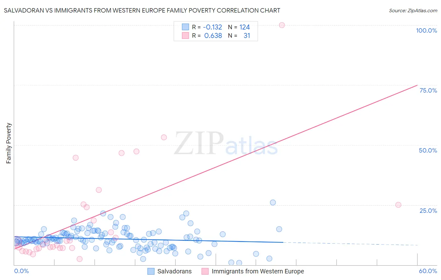 Salvadoran vs Immigrants from Western Europe Family Poverty