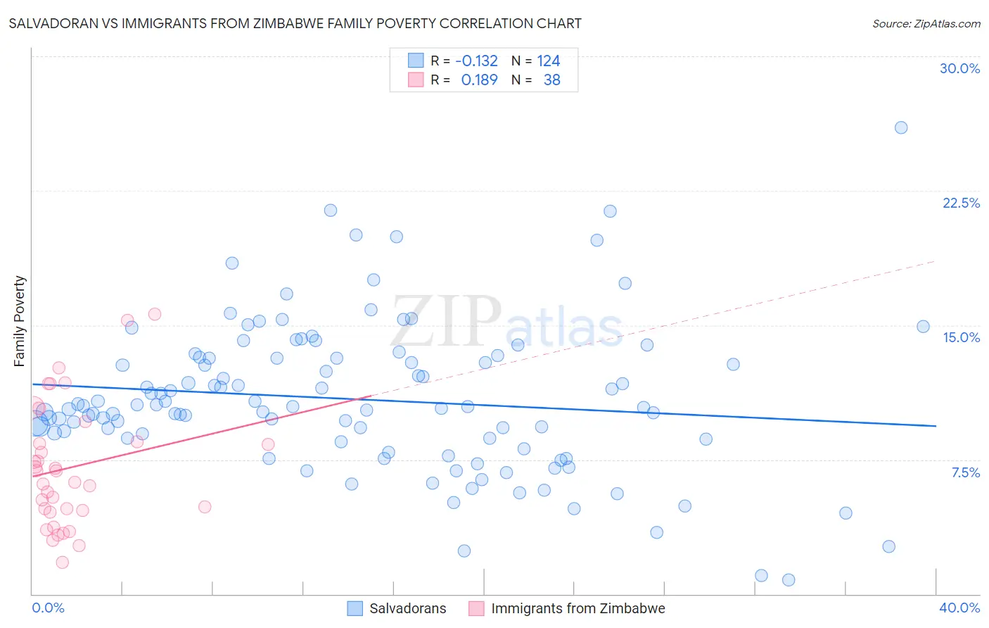 Salvadoran vs Immigrants from Zimbabwe Family Poverty