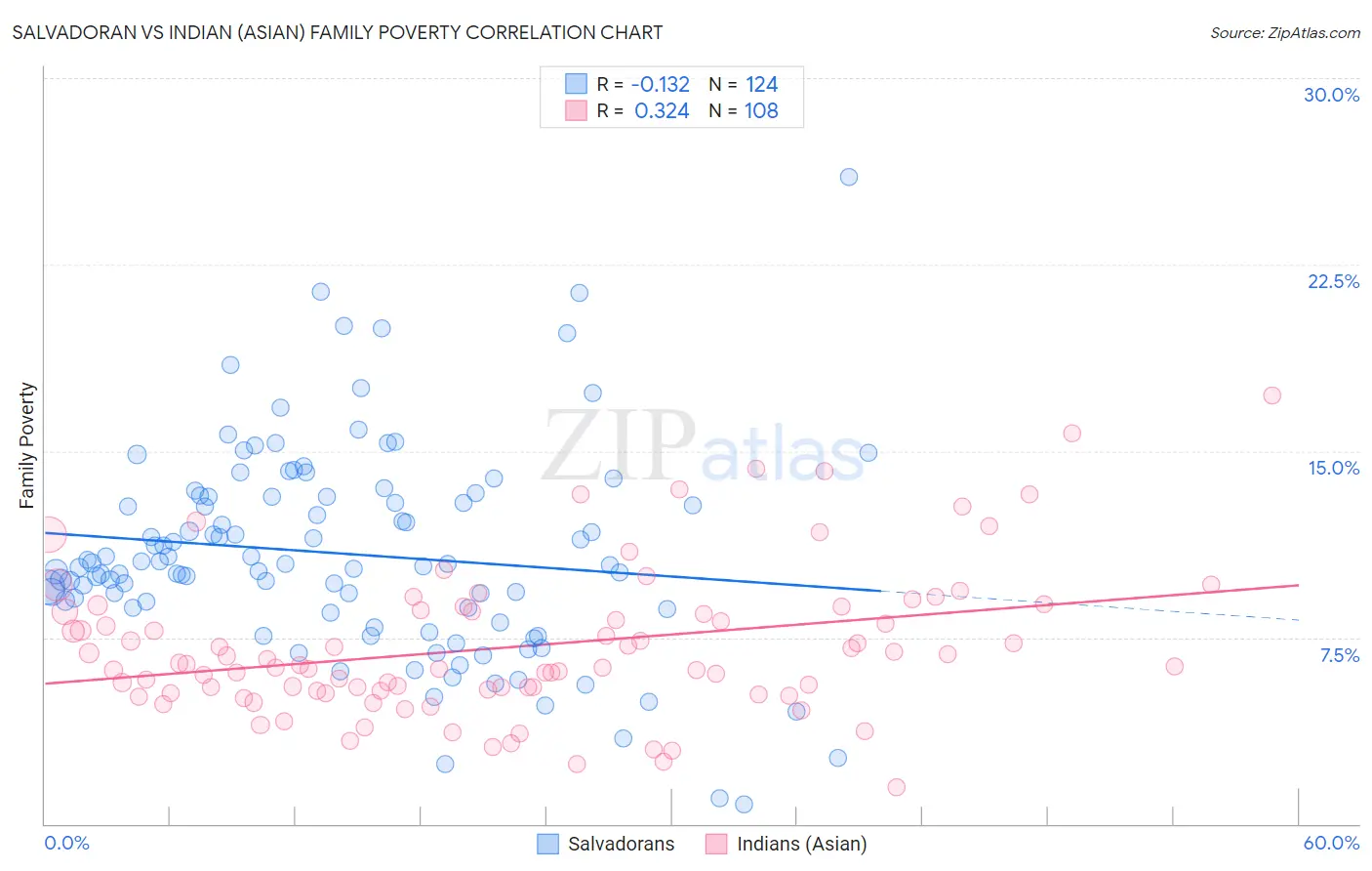 Salvadoran vs Indian (Asian) Family Poverty
