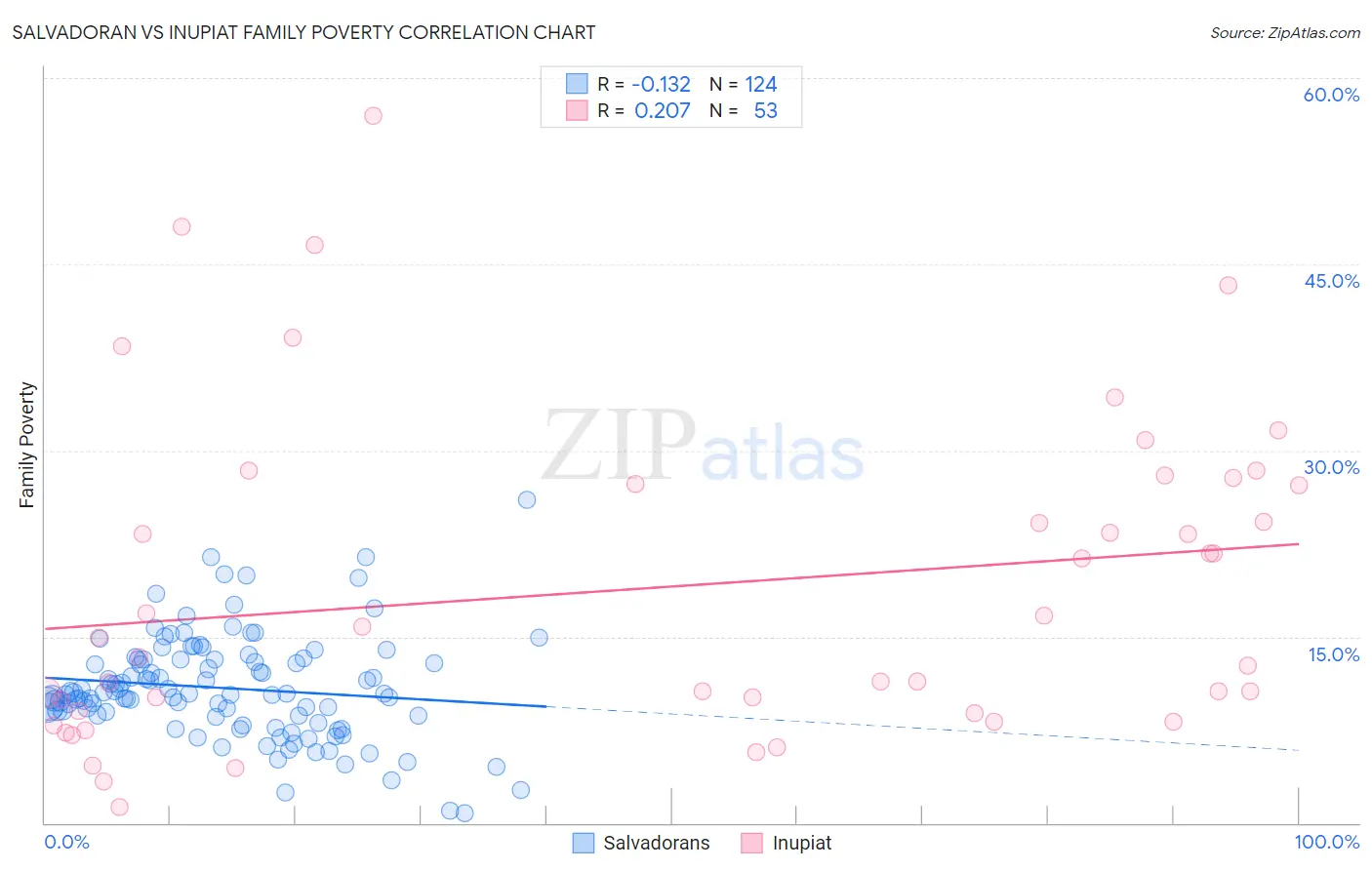 Salvadoran vs Inupiat Family Poverty