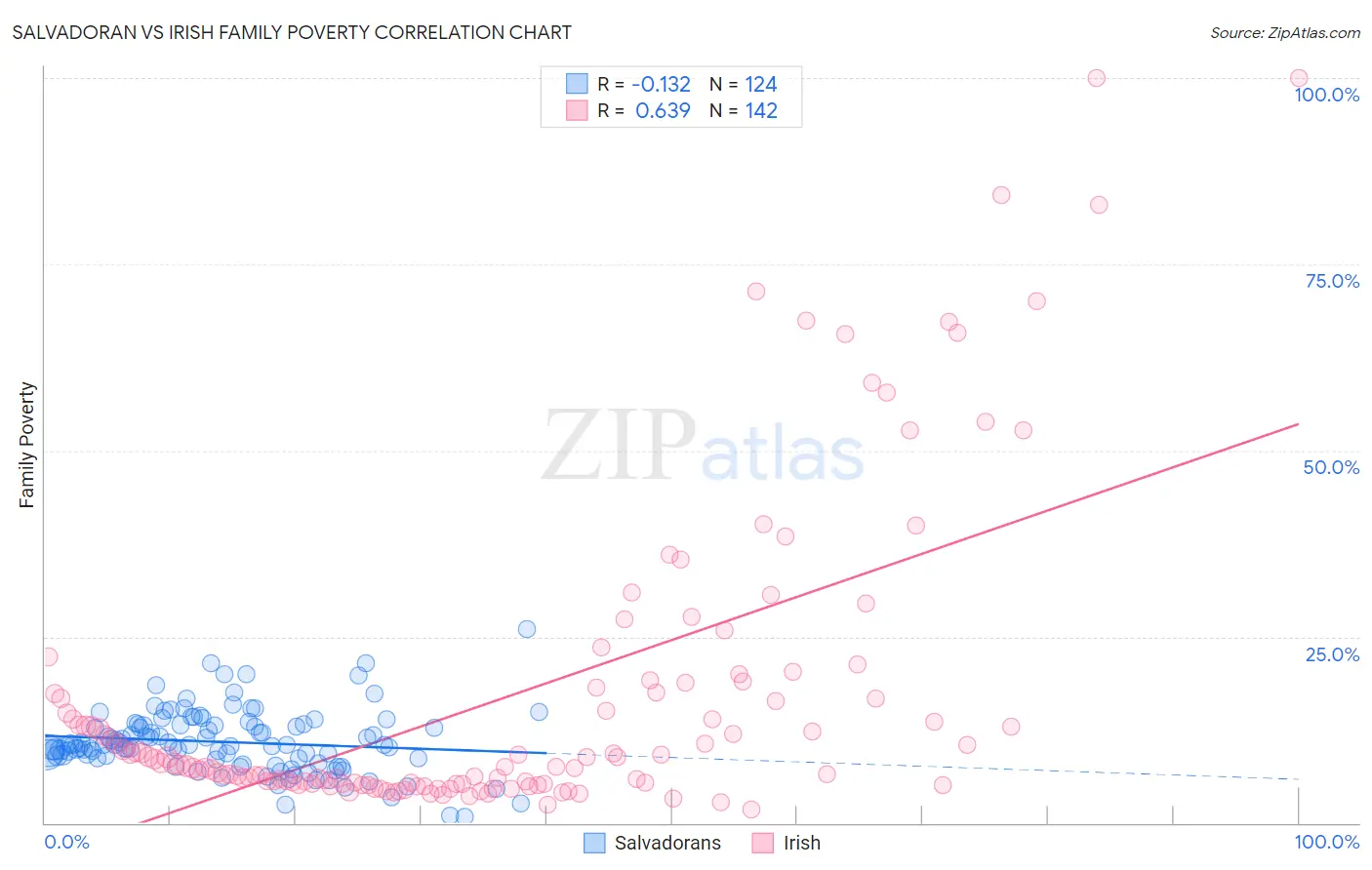 Salvadoran vs Irish Family Poverty