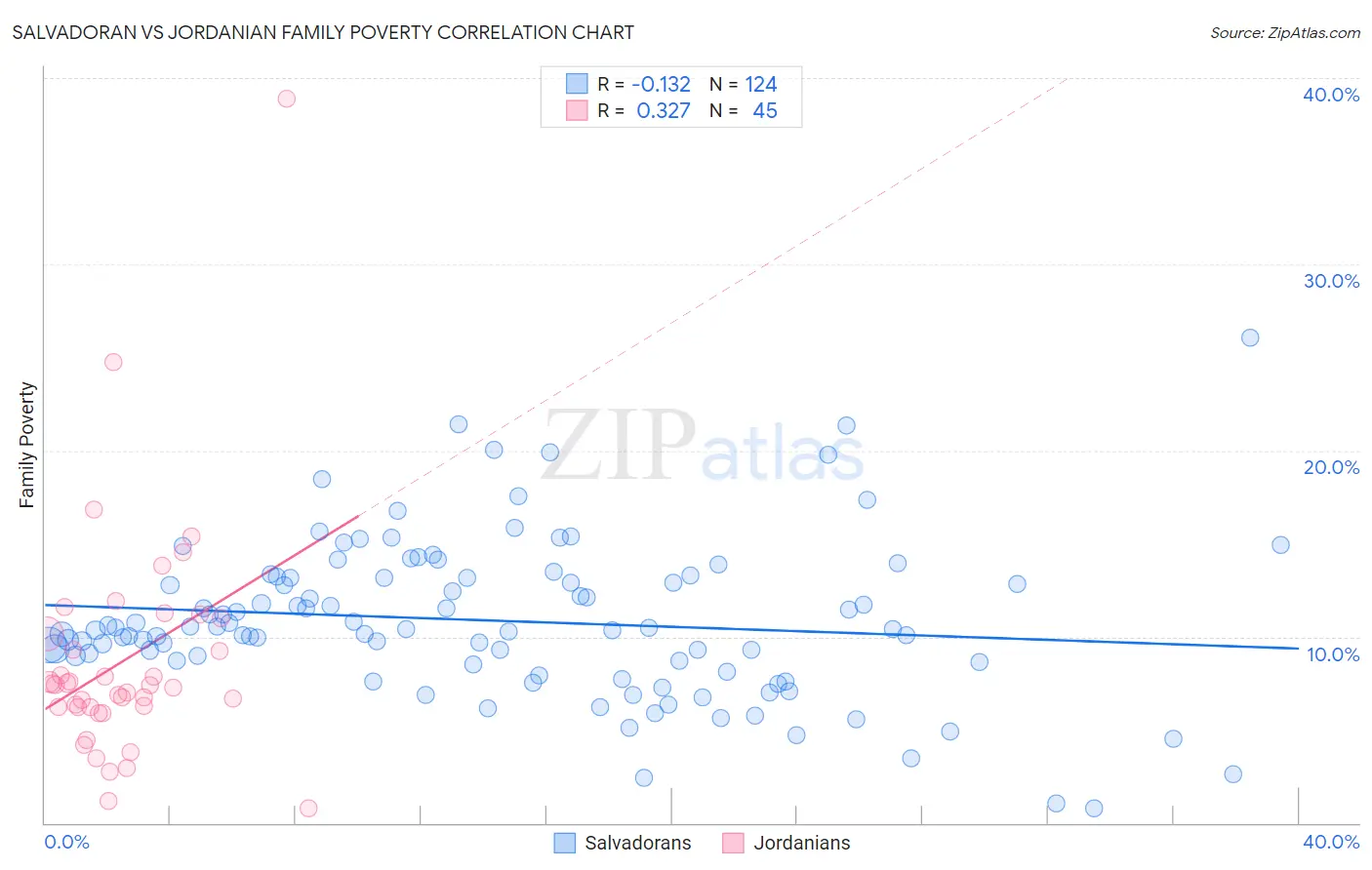 Salvadoran vs Jordanian Family Poverty