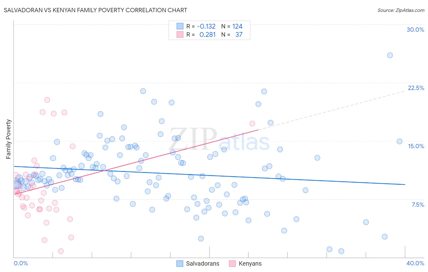 Salvadoran vs Kenyan Family Poverty