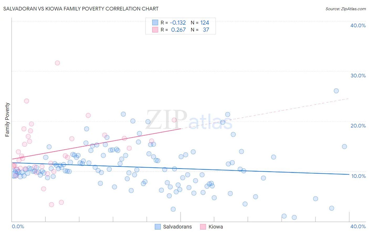 Salvadoran vs Kiowa Family Poverty
