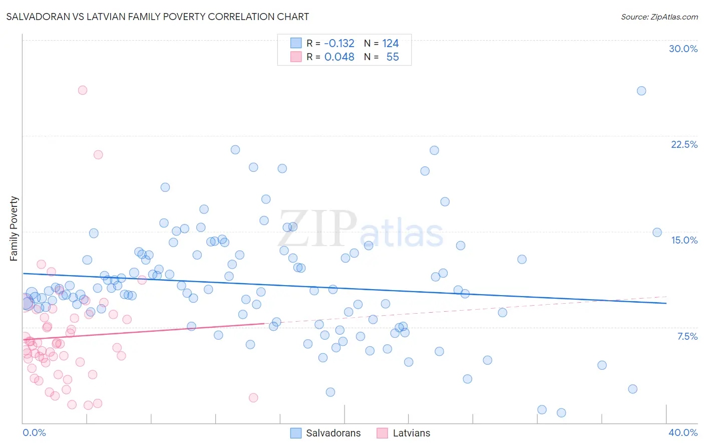 Salvadoran vs Latvian Family Poverty