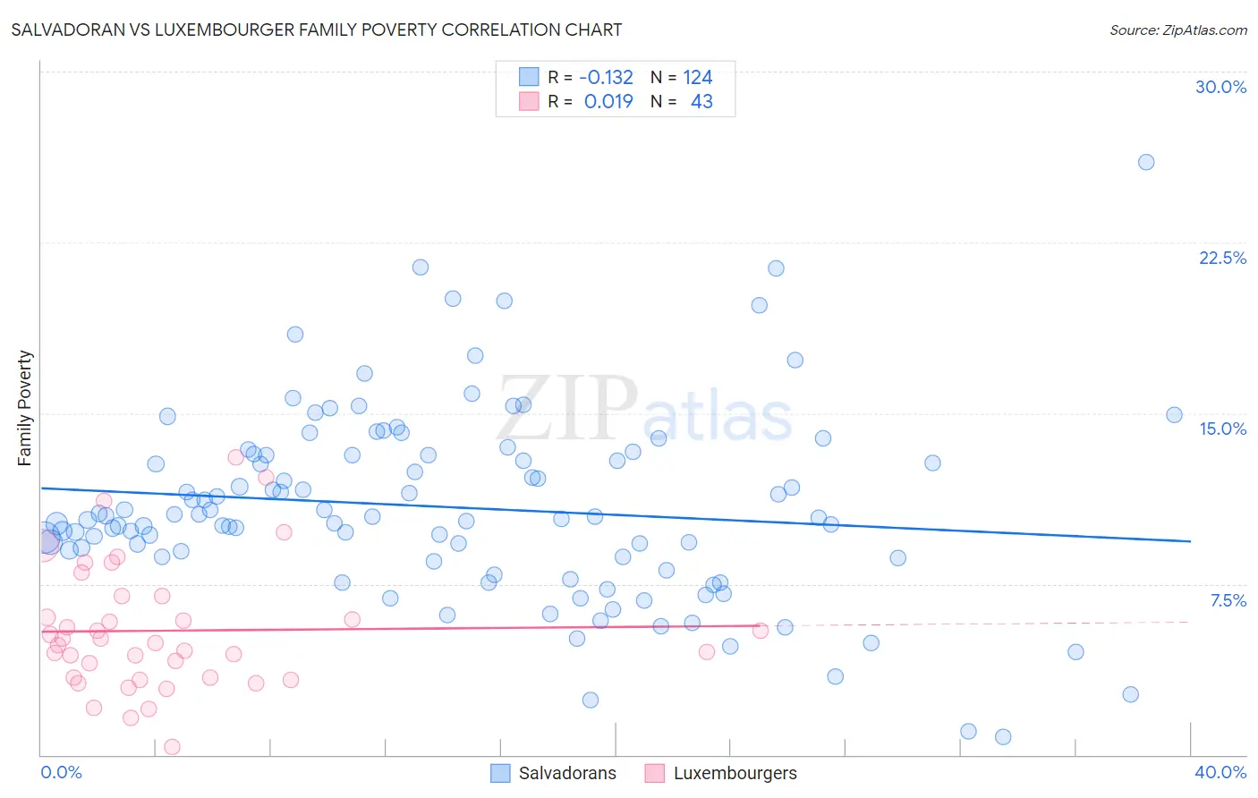 Salvadoran vs Luxembourger Family Poverty