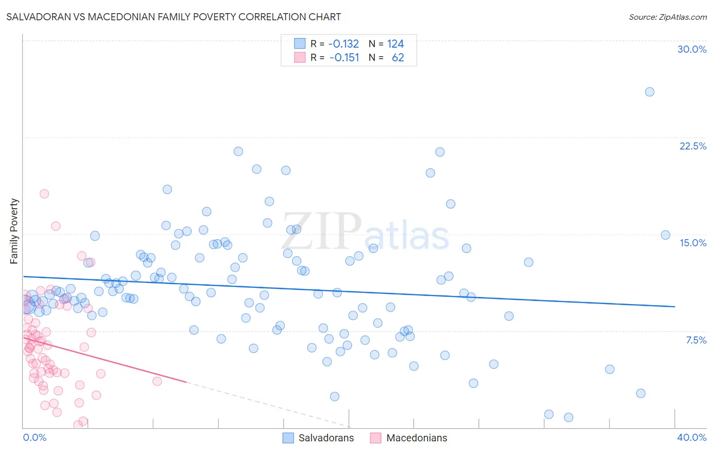Salvadoran vs Macedonian Family Poverty