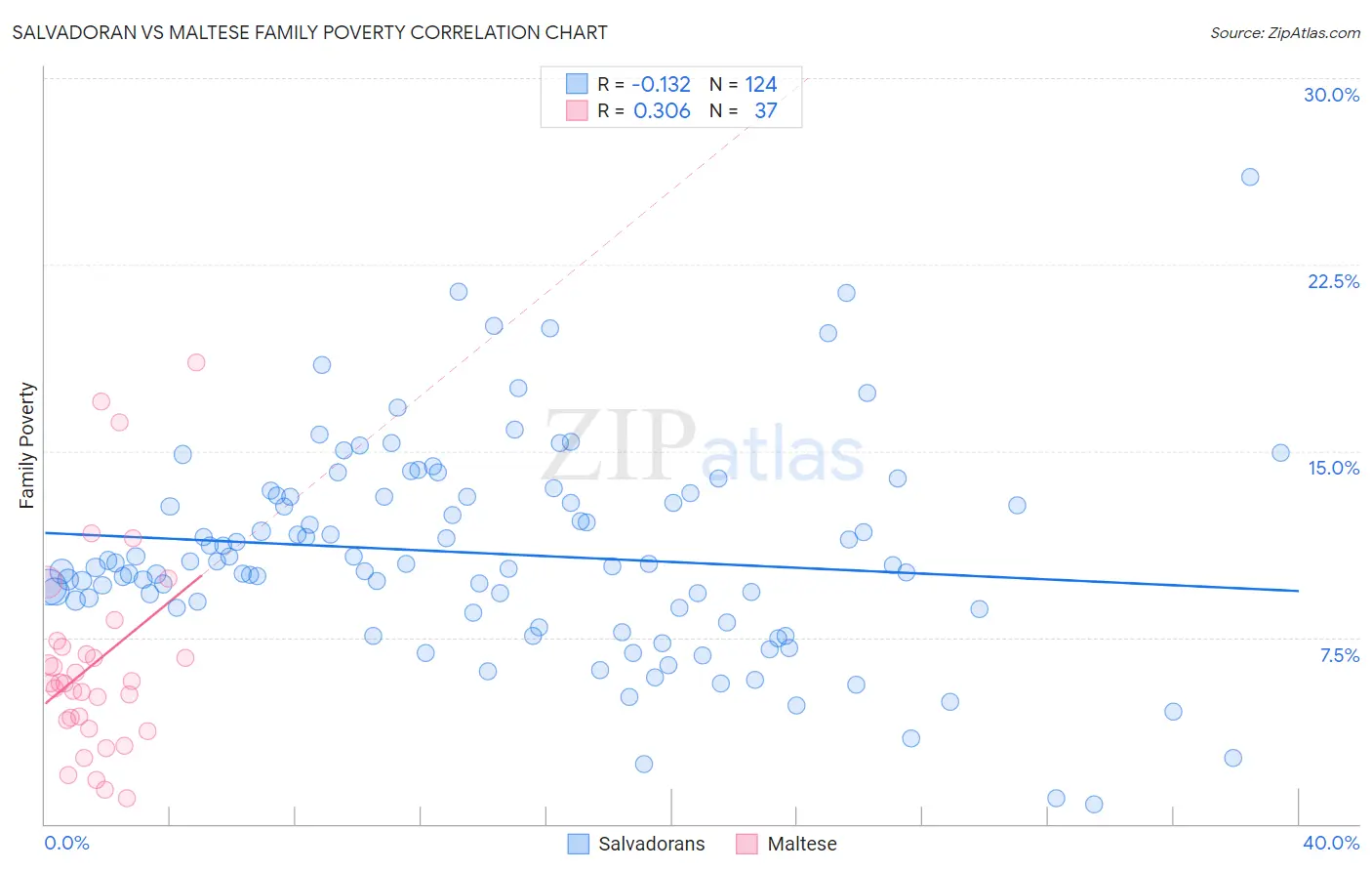 Salvadoran vs Maltese Family Poverty