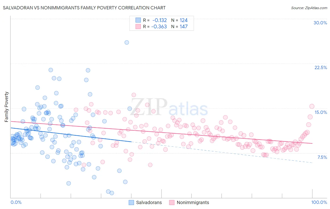 Salvadoran vs Nonimmigrants Family Poverty