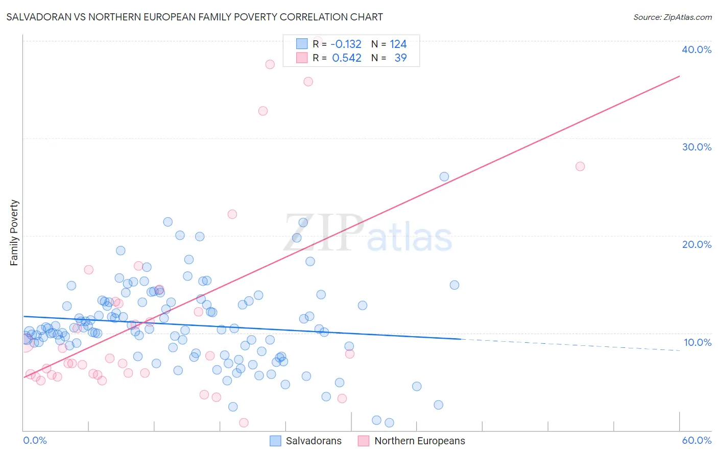 Salvadoran vs Northern European Family Poverty
