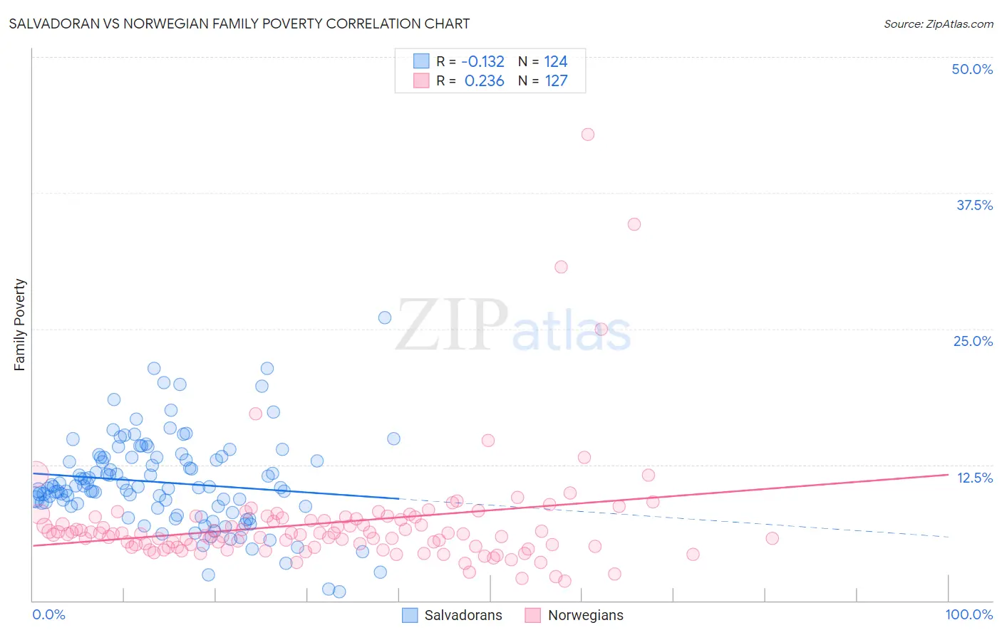 Salvadoran vs Norwegian Family Poverty