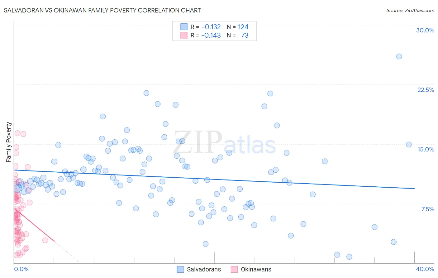 Salvadoran vs Okinawan Family Poverty