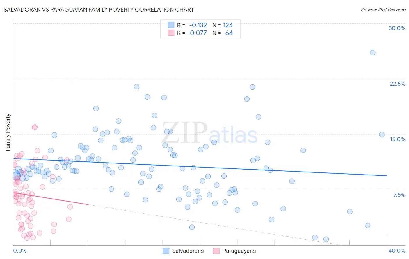 Salvadoran vs Paraguayan Family Poverty