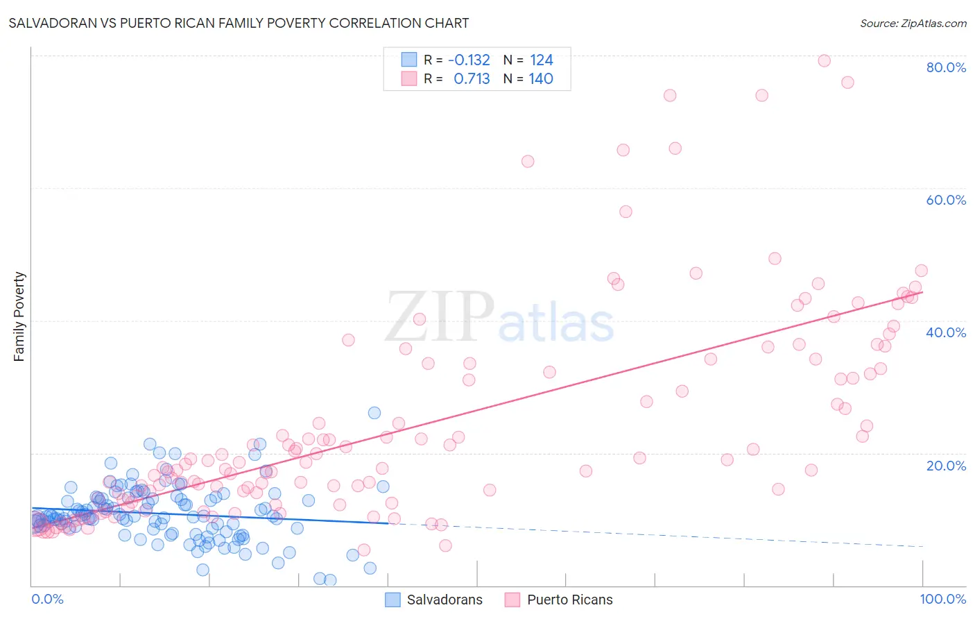 Salvadoran vs Puerto Rican Family Poverty