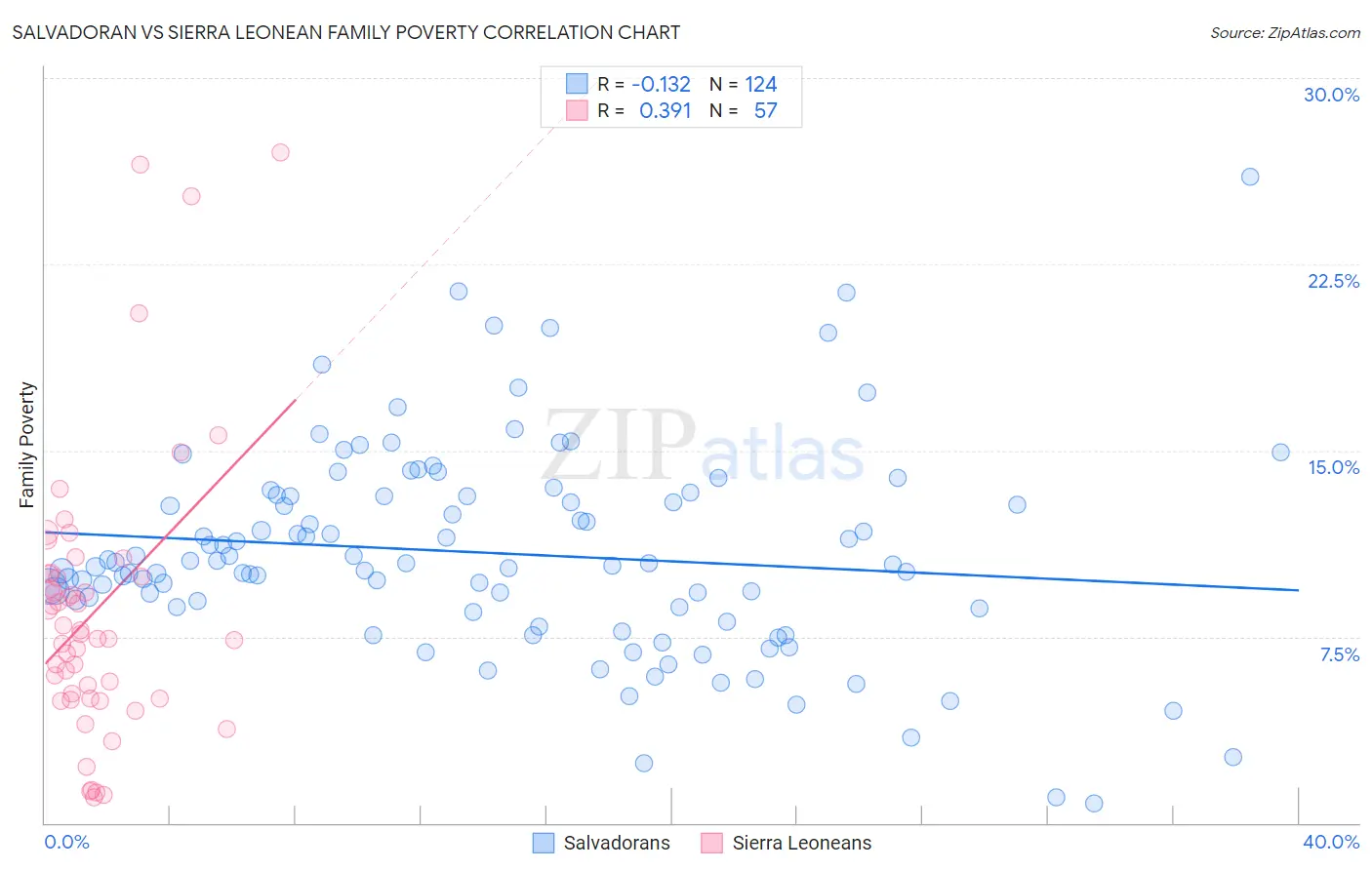 Salvadoran vs Sierra Leonean Family Poverty