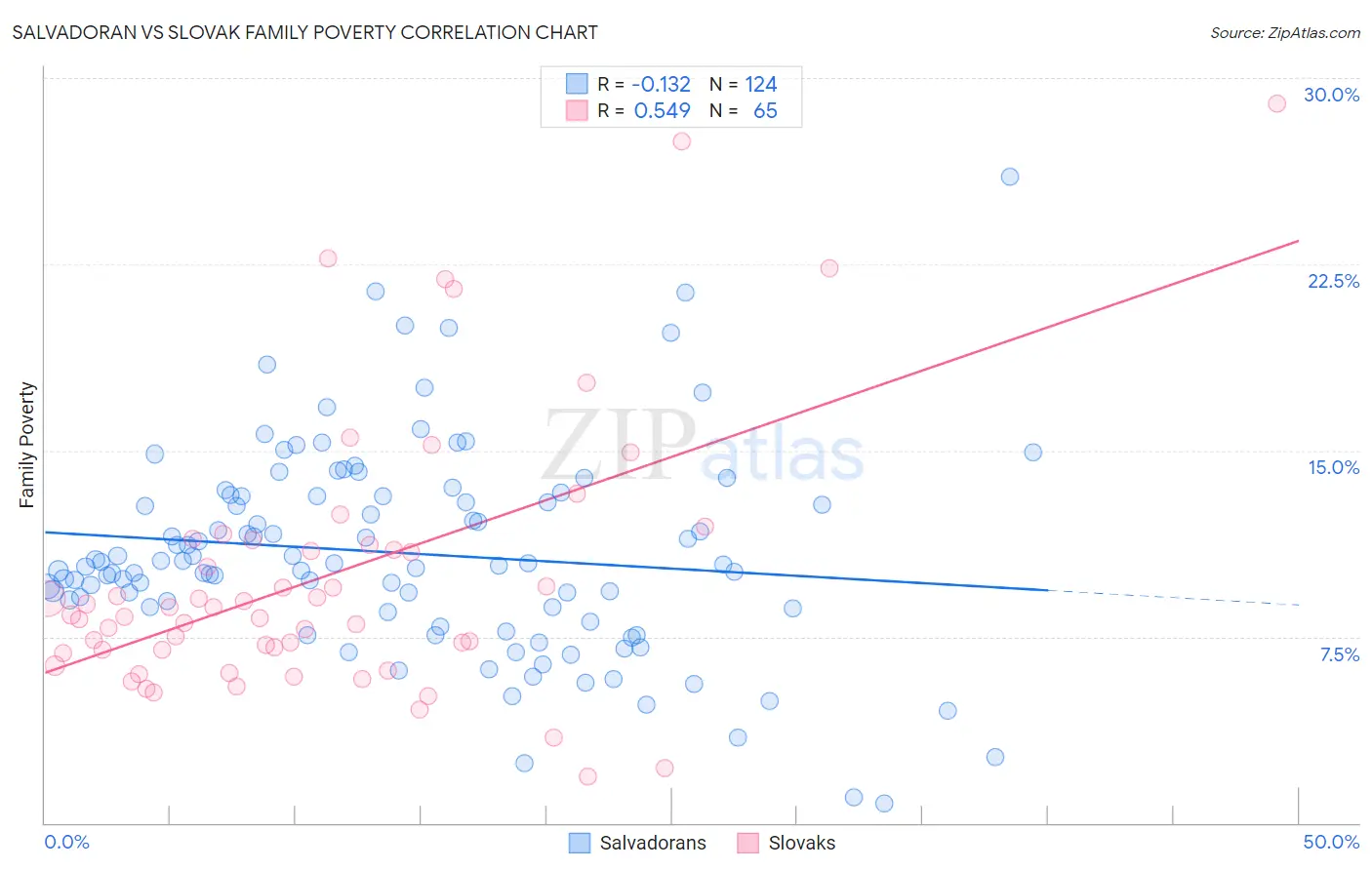 Salvadoran vs Slovak Family Poverty