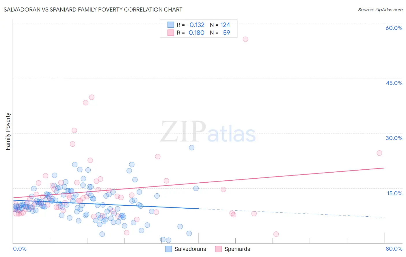 Salvadoran vs Spaniard Family Poverty