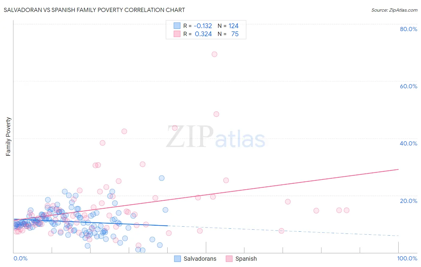 Salvadoran vs Spanish Family Poverty