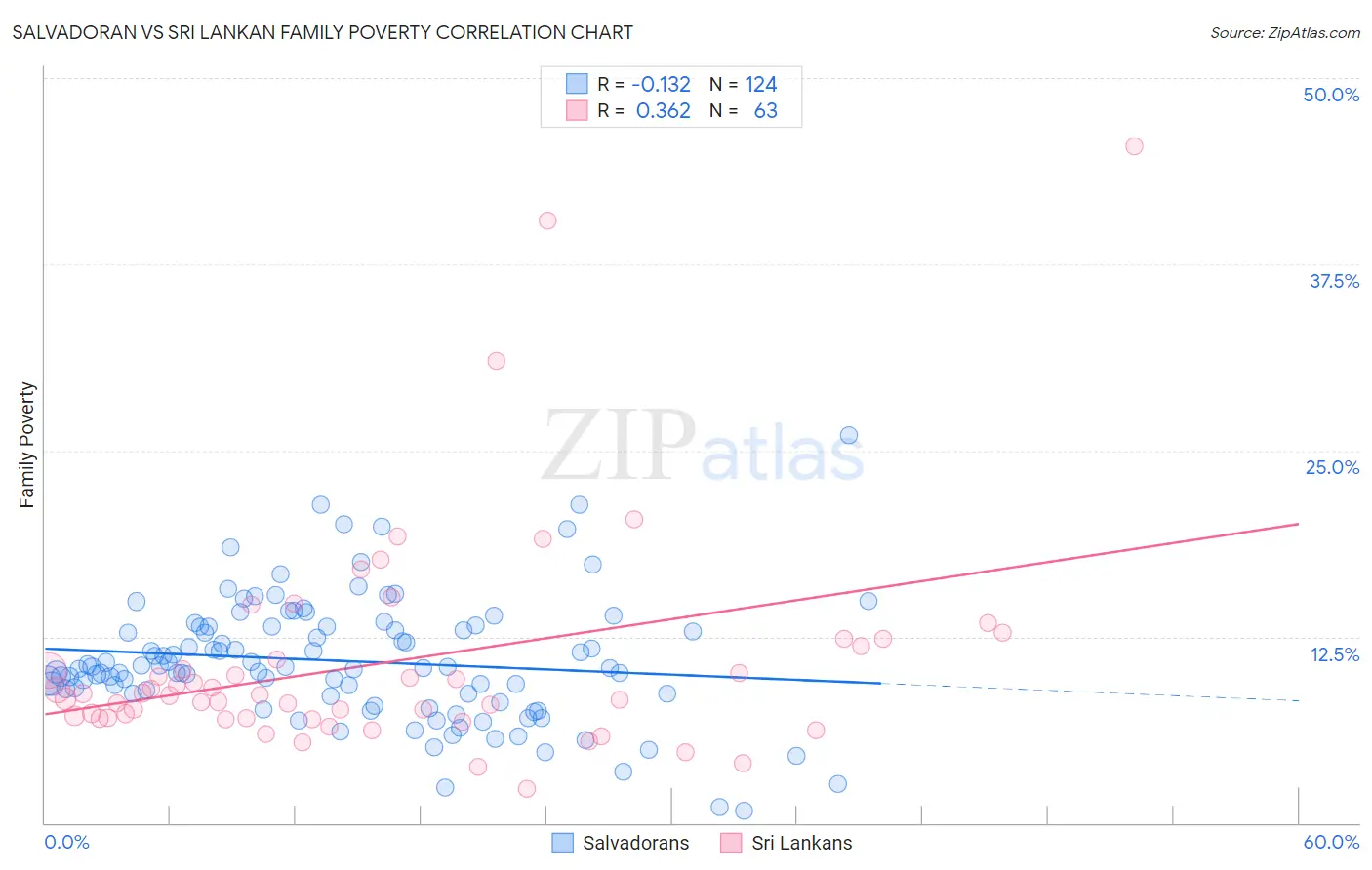 Salvadoran vs Sri Lankan Family Poverty