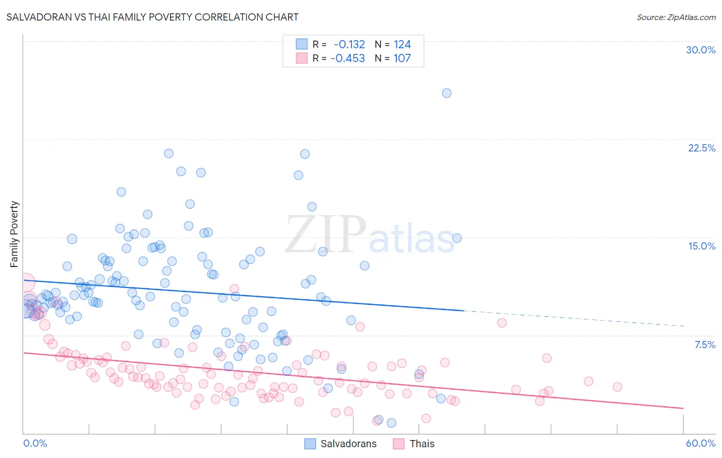 Salvadoran vs Thai Family Poverty