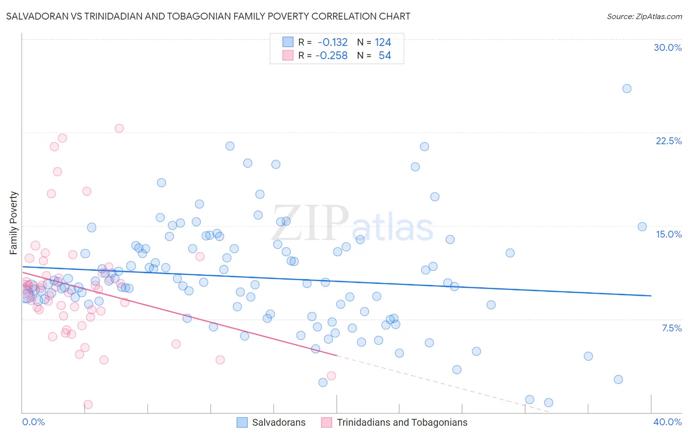Salvadoran vs Trinidadian and Tobagonian Family Poverty