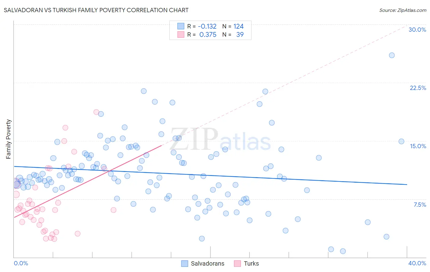 Salvadoran vs Turkish Family Poverty