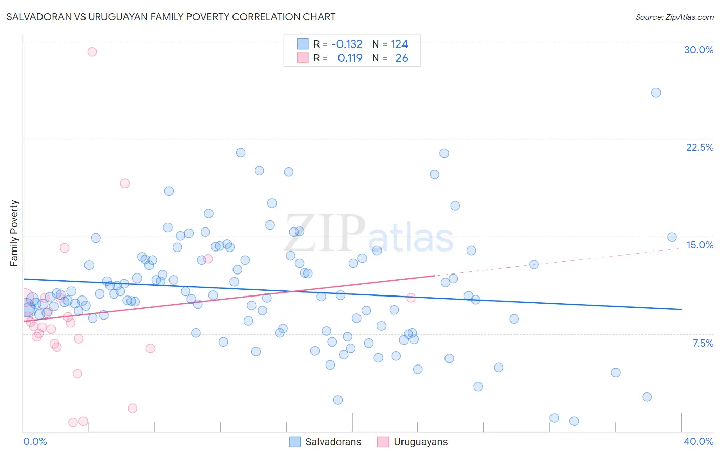 Salvadoran vs Uruguayan Family Poverty