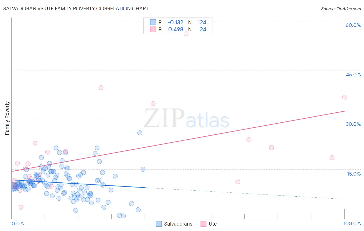 Salvadoran vs Ute Family Poverty