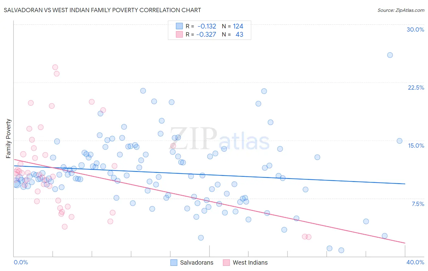 Salvadoran vs West Indian Family Poverty