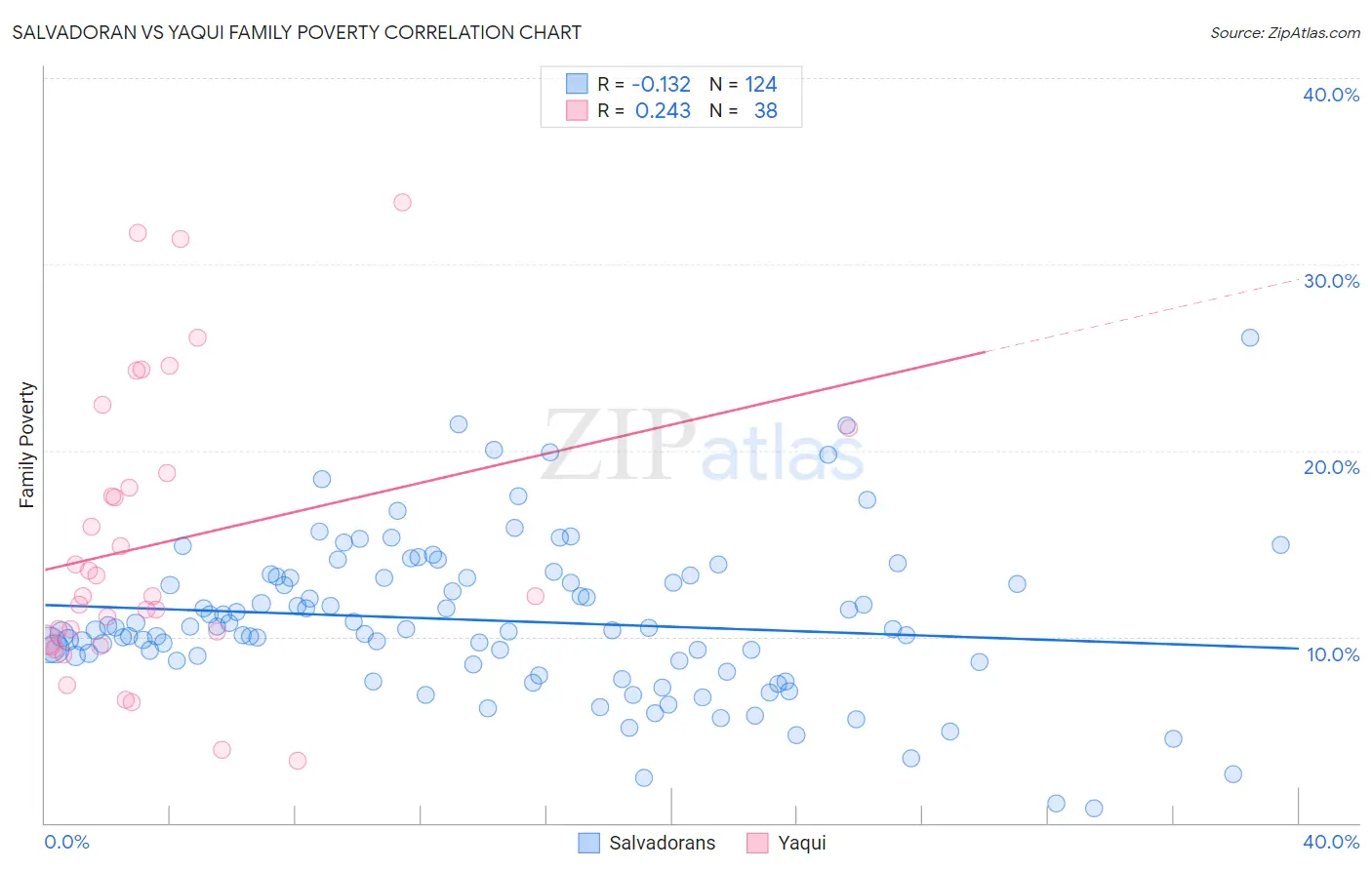 Salvadoran vs Yaqui Family Poverty