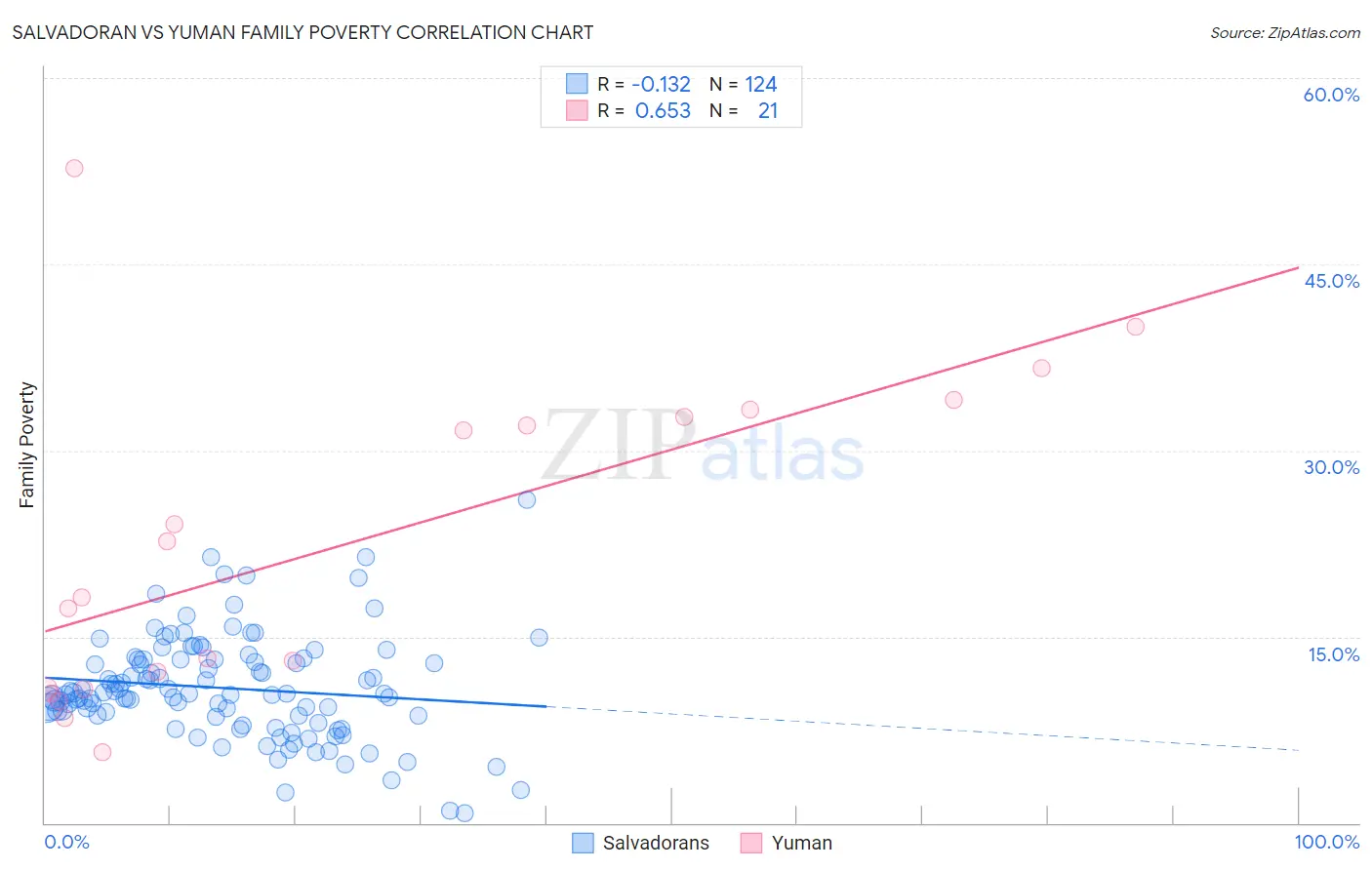Salvadoran vs Yuman Family Poverty