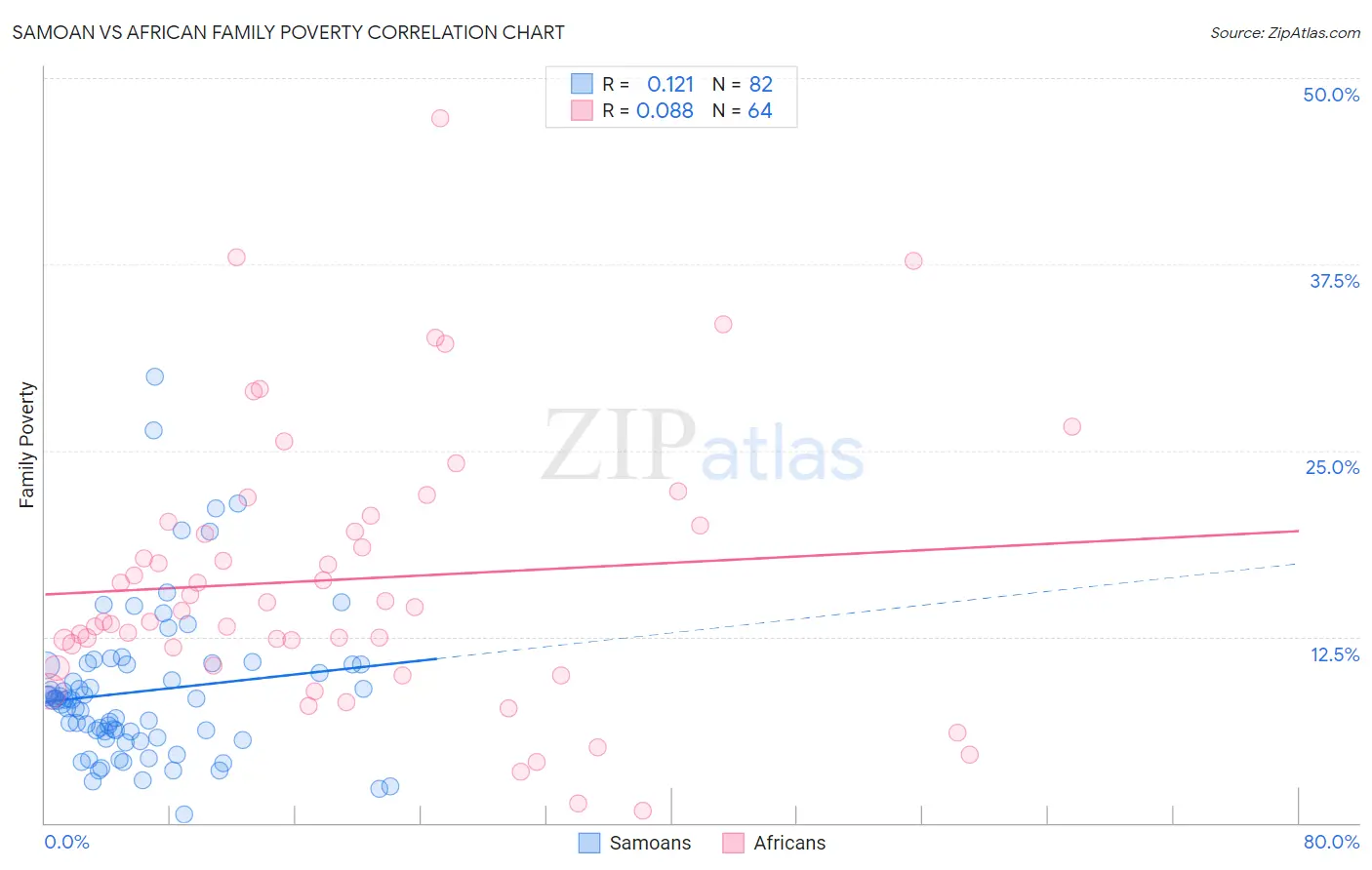 Samoan vs African Family Poverty