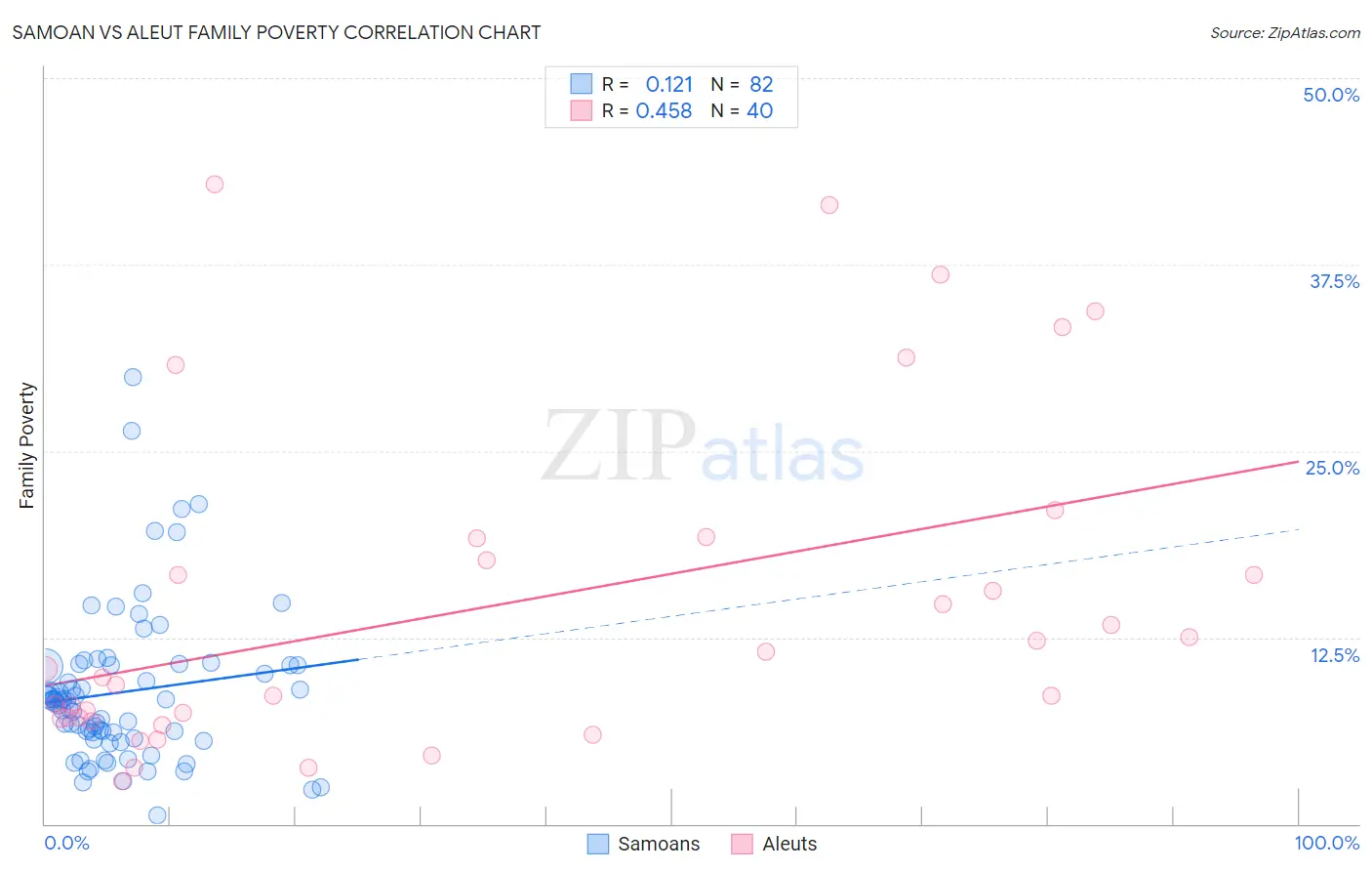 Samoan vs Aleut Family Poverty