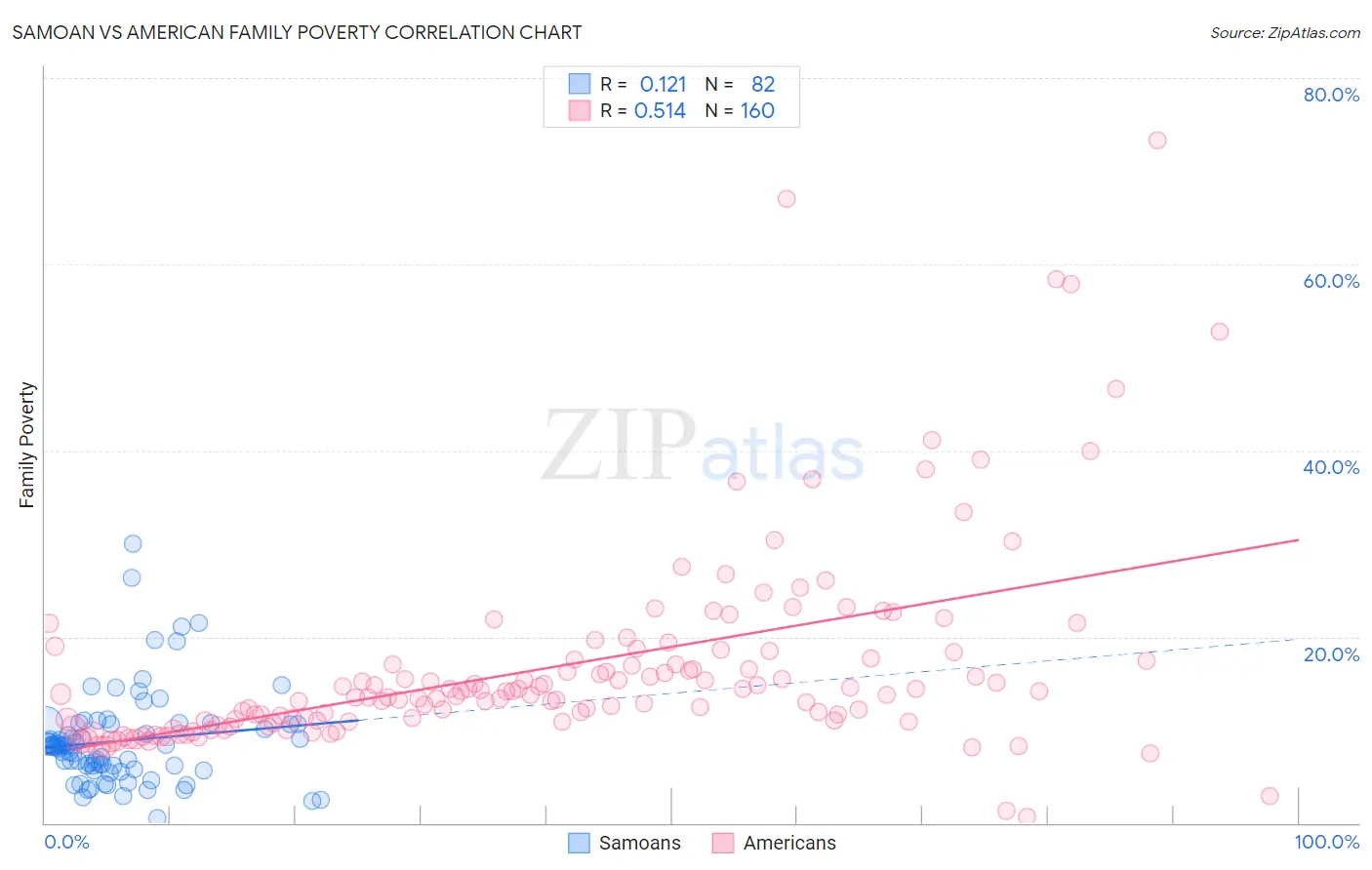 Samoan vs American Family Poverty