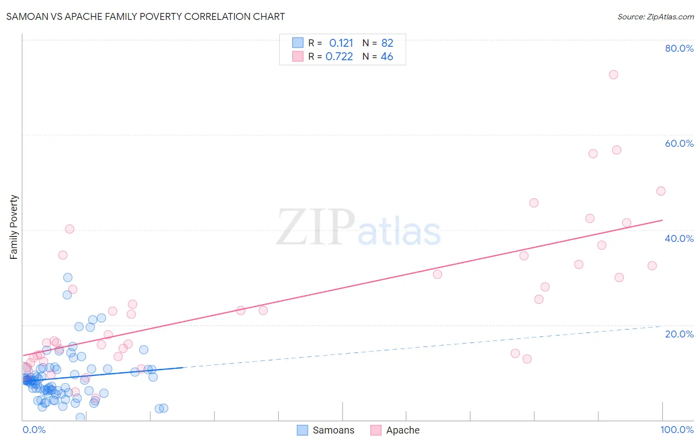 Samoan vs Apache Family Poverty