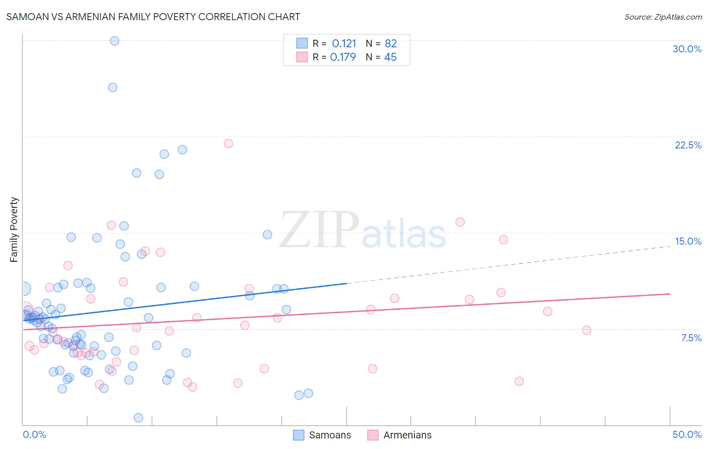 Samoan vs Armenian Family Poverty