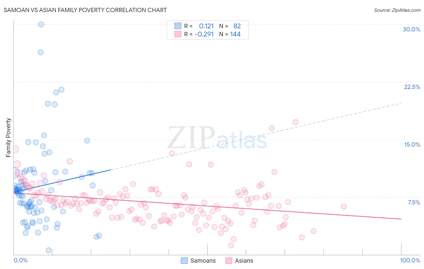 Samoan vs Asian Family Poverty