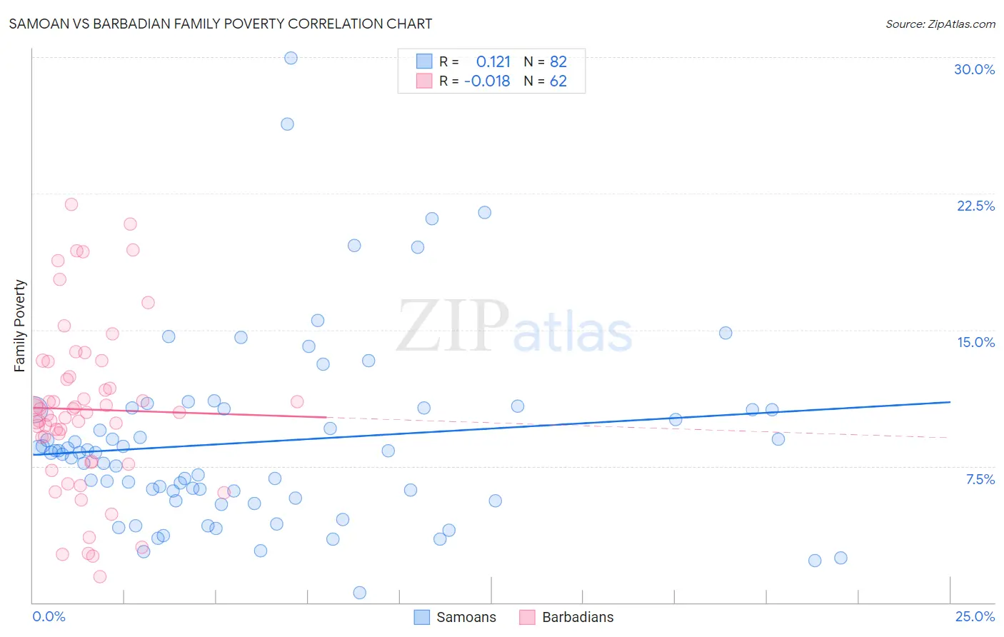 Samoan vs Barbadian Family Poverty