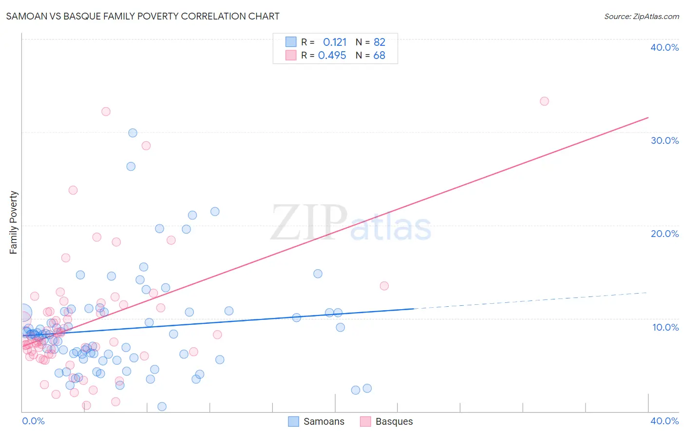 Samoan vs Basque Family Poverty