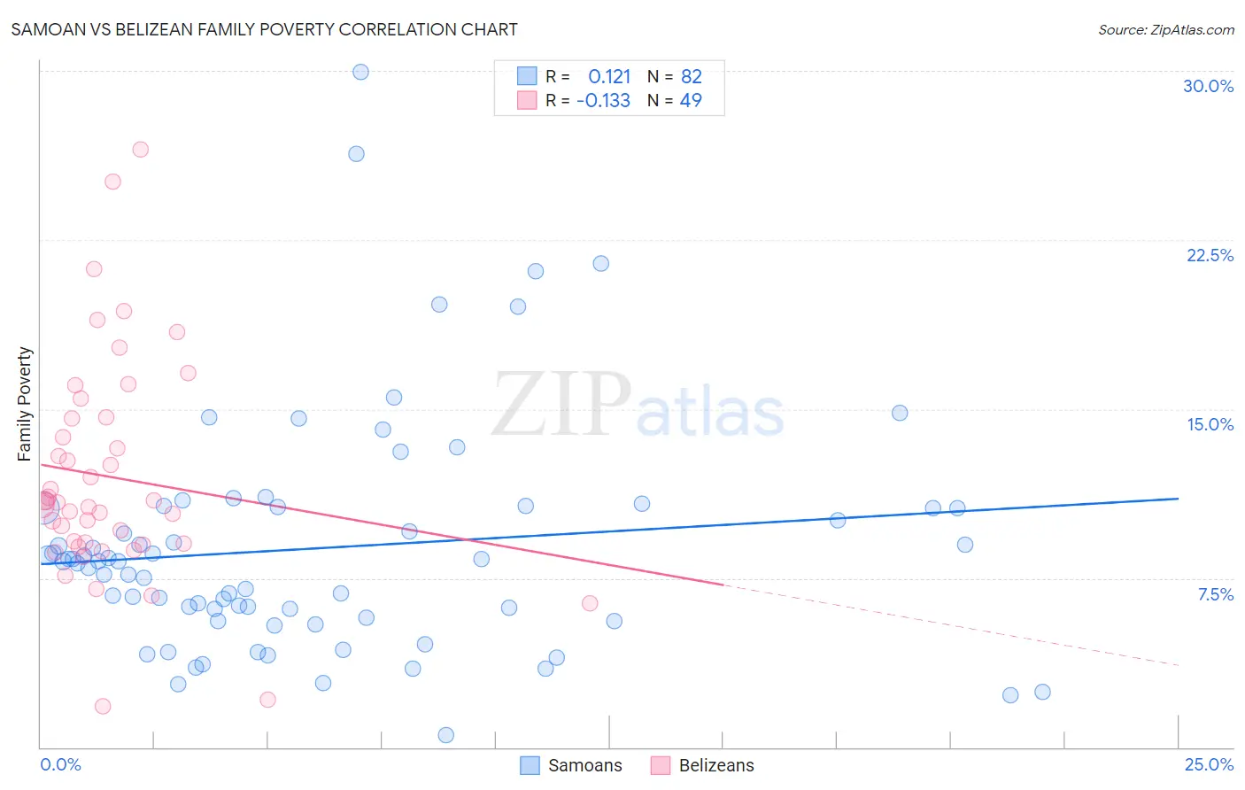 Samoan vs Belizean Family Poverty
