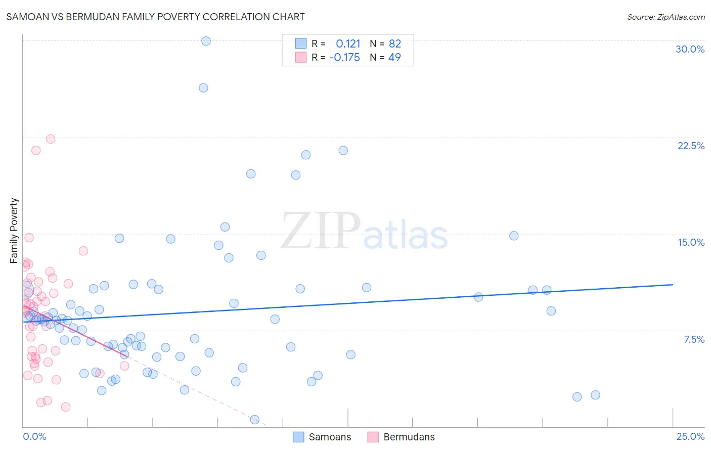 Samoan vs Bermudan Family Poverty