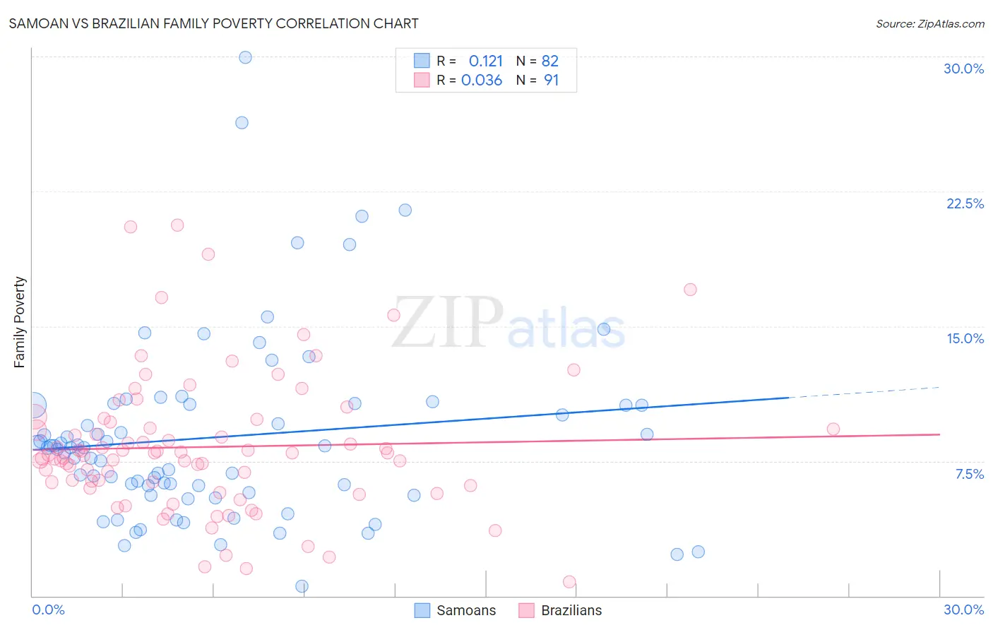 Samoan vs Brazilian Family Poverty