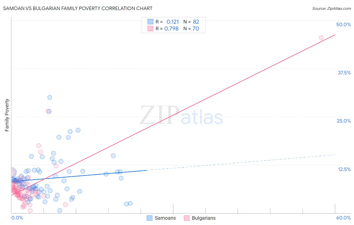 Samoan vs Bulgarian Family Poverty