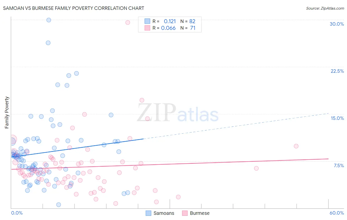 Samoan vs Burmese Family Poverty