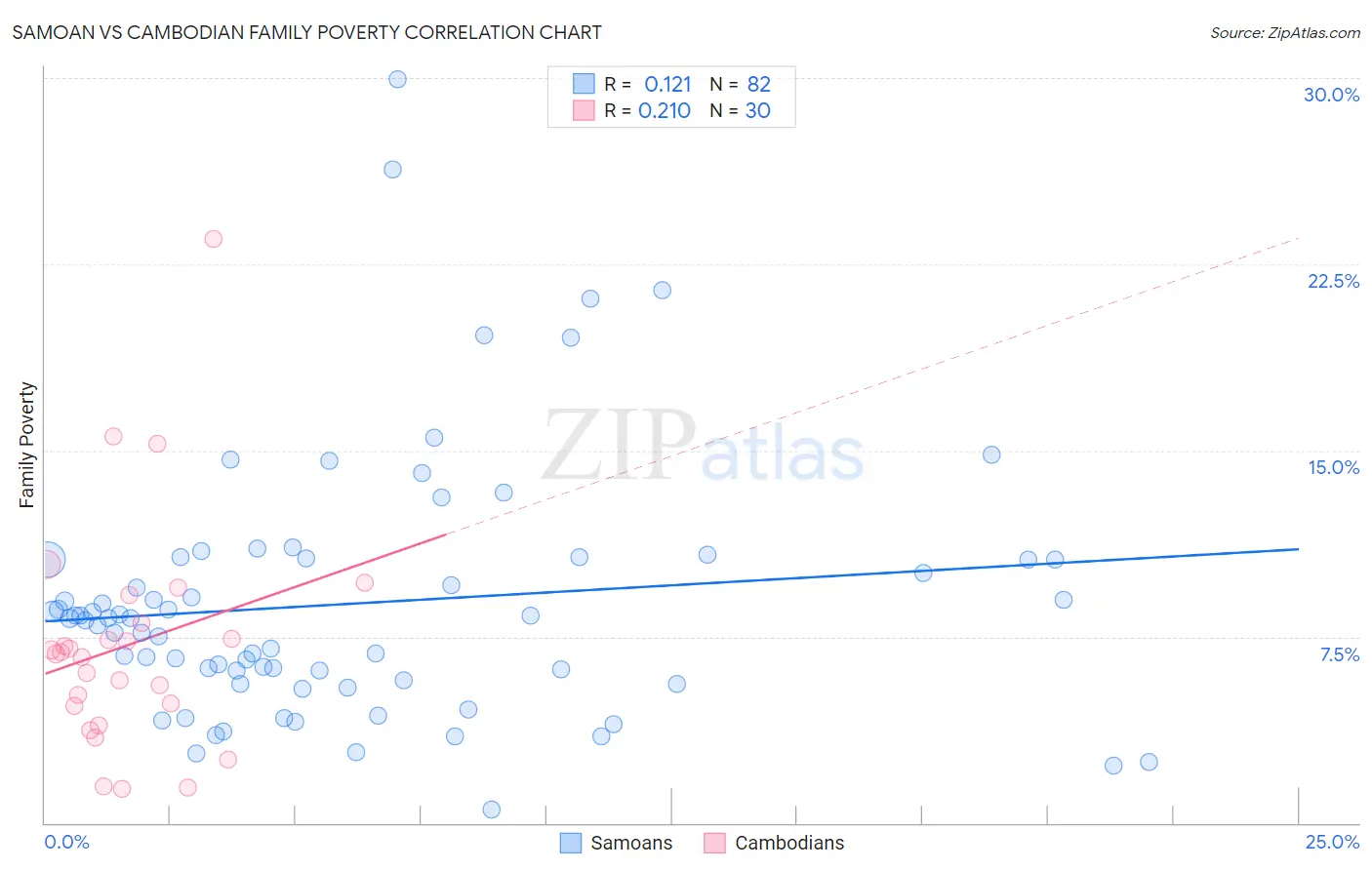 Samoan vs Cambodian Family Poverty