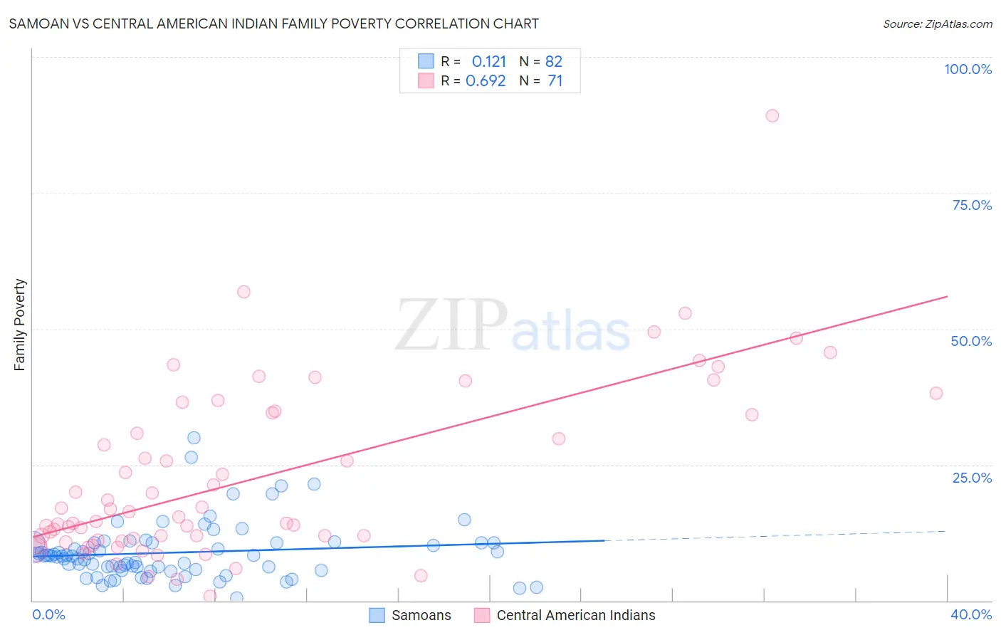 Samoan vs Central American Indian Family Poverty