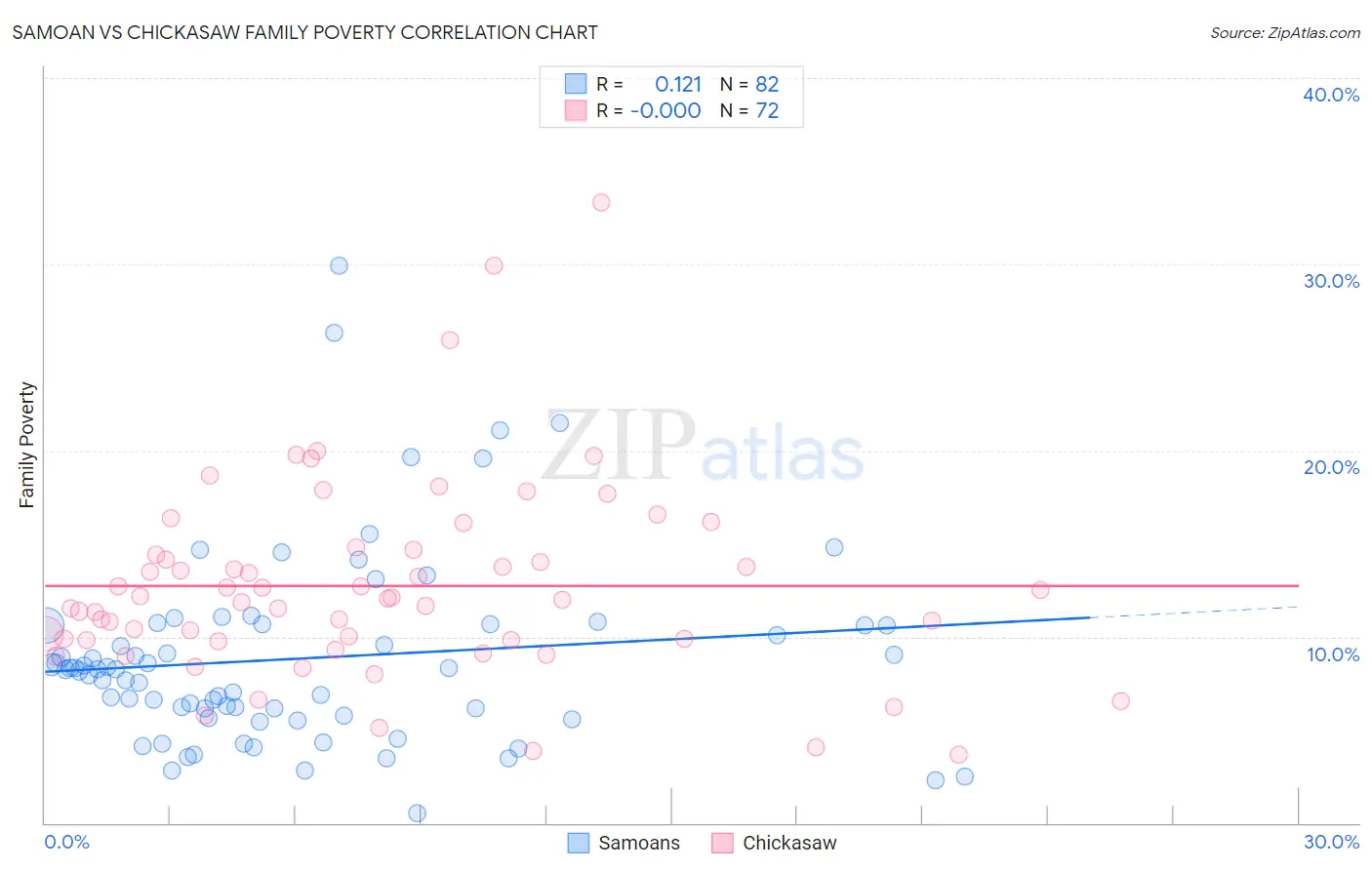 Samoan vs Chickasaw Family Poverty